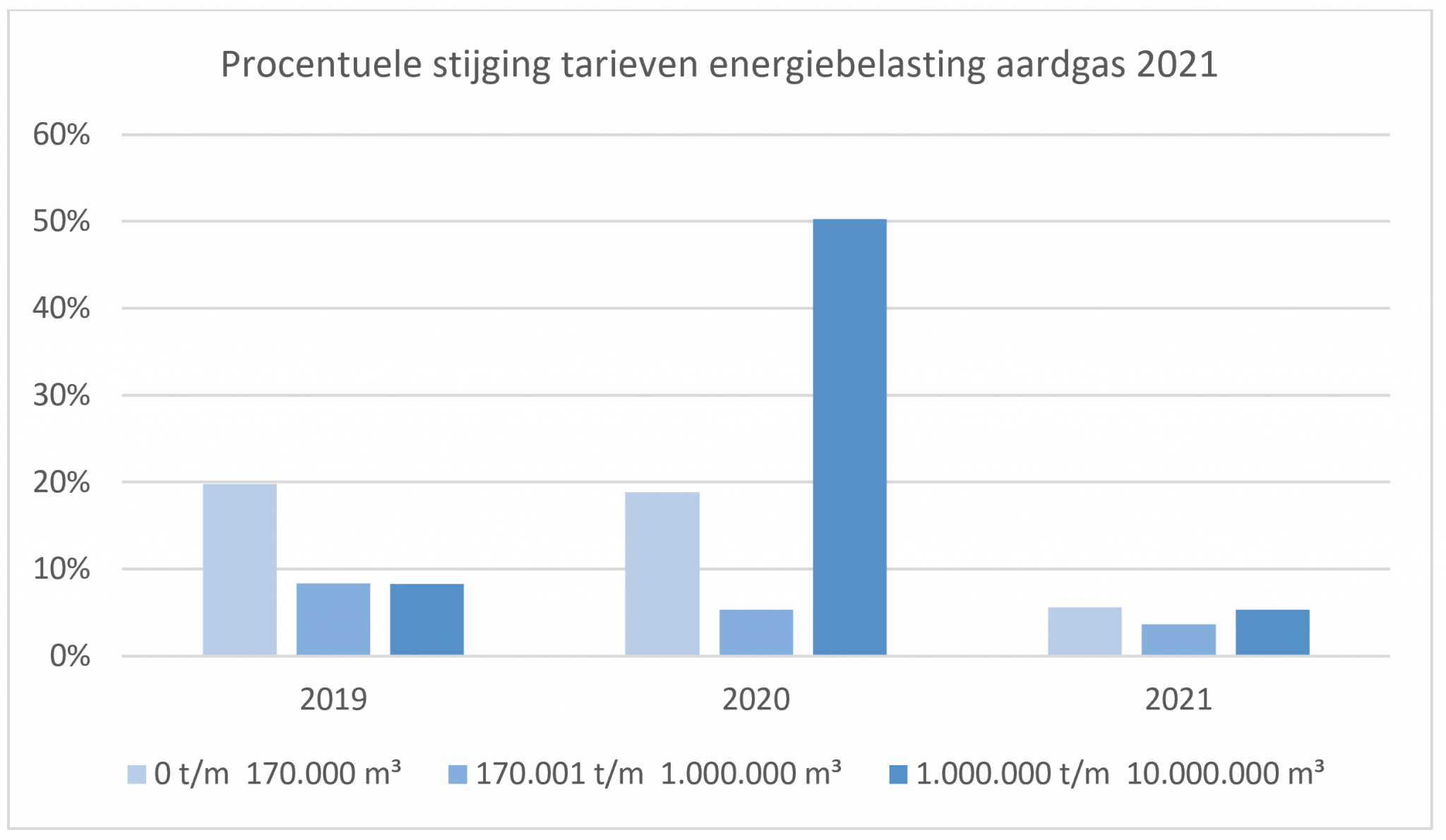 Wijziging energiebelasting 2021 PowerQ